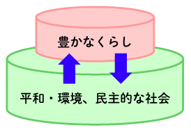 豊かな暮らし←→平和・環境、民主的な社会