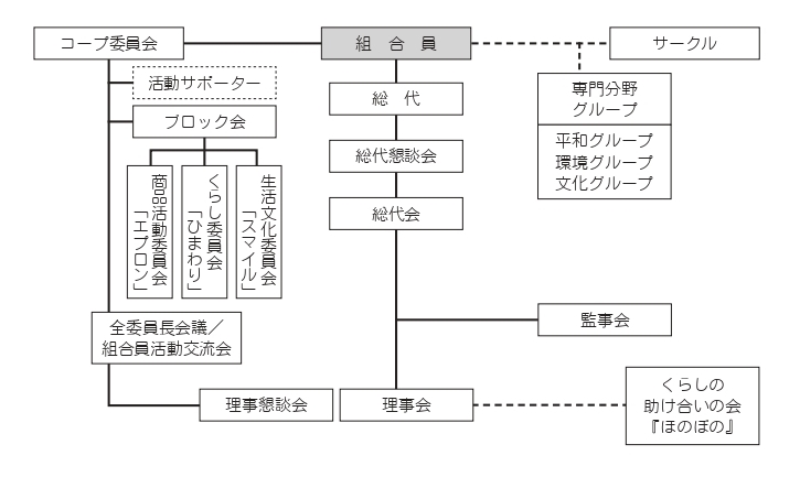 組合員組織図