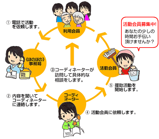 活動のしくみ