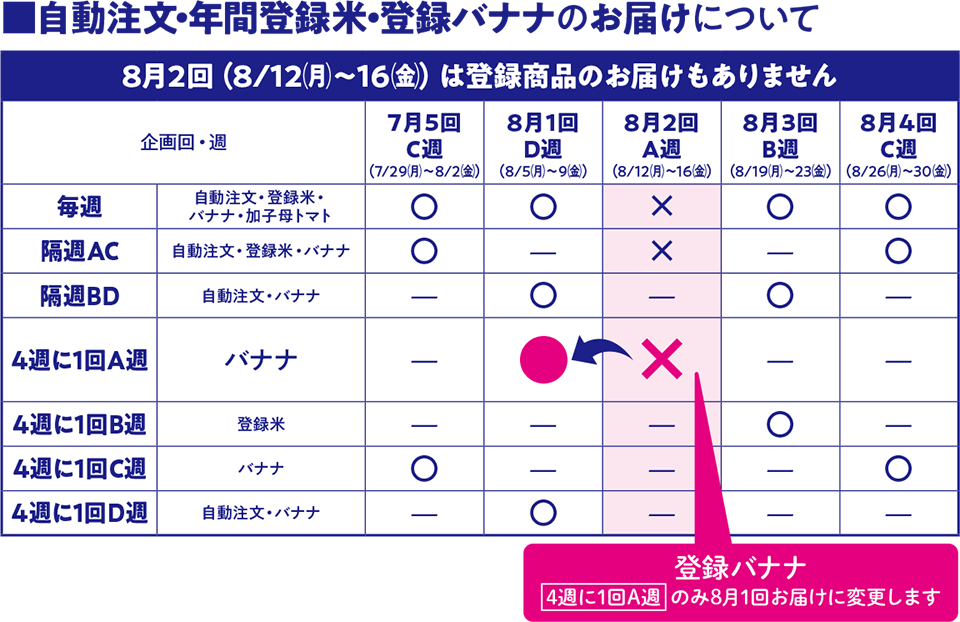 自動注文・年間登録米・登録バナナのお届けについて
