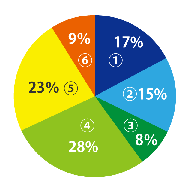 円グラフ（①17％、②15％、③8％、④28％、⑤23％、⑥9％）