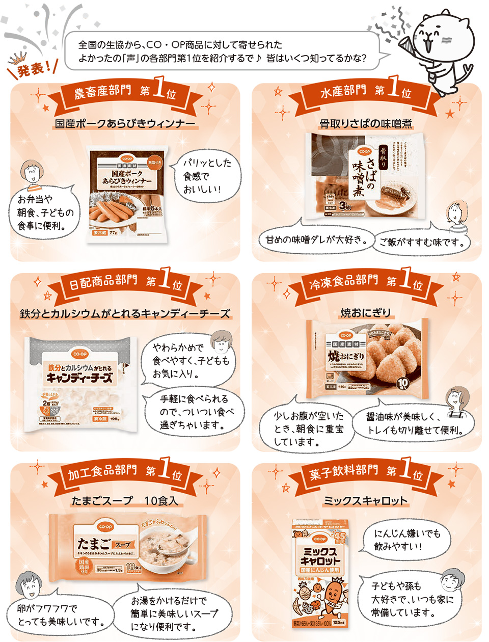 農畜産部門第1位：国産ポークあらびきウィンナー。水産部門第1位：骨取りさばの味噌煮。日配商品部門第1位：鉄分とカルシウムがとれるキャンディーチーズ。など