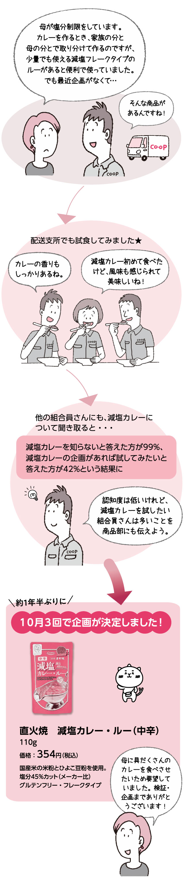 『直火焼 減塩カレー・ルー（中辛）』の企画が実現しました！