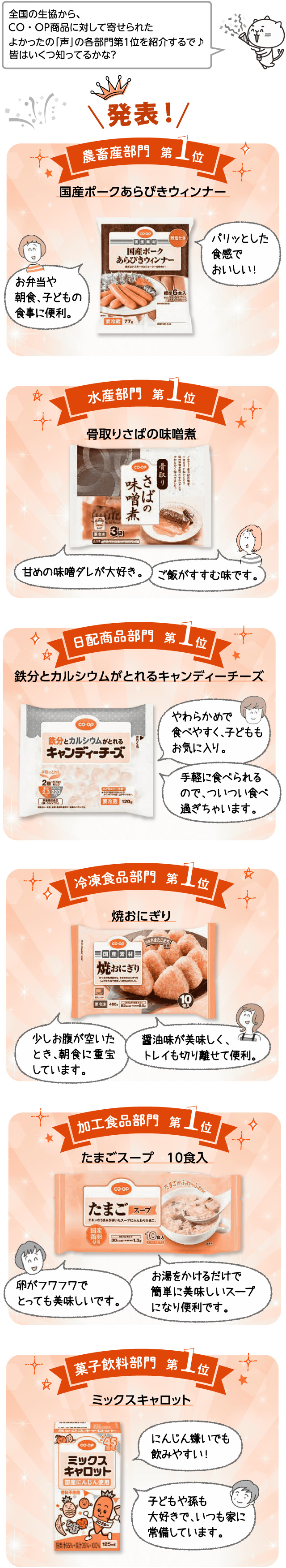 農畜産部門第1位：国産ポークあらびきウィンナー。水産部門第1位：骨取りさばの味噌煮。日配商品部門第1位：鉄分とカルシウムがとれるキャンディーチーズ。など